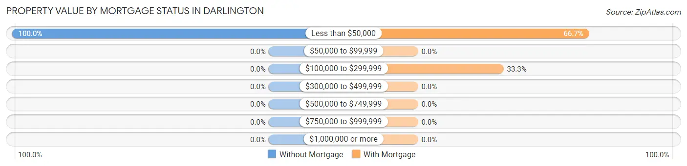 Property Value by Mortgage Status in Darlington