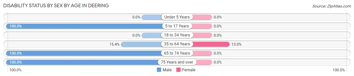 Disability Status by Sex by Age in Deering