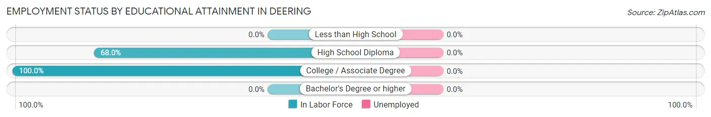 Employment Status by Educational Attainment in Deering