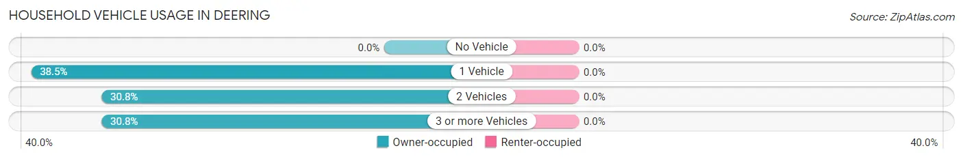 Household Vehicle Usage in Deering
