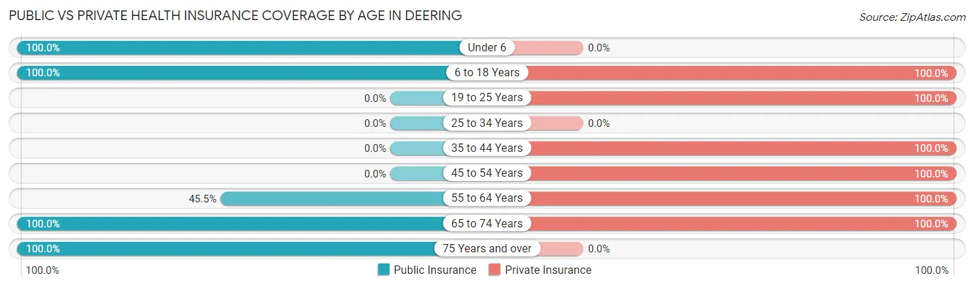 Public vs Private Health Insurance Coverage by Age in Deering