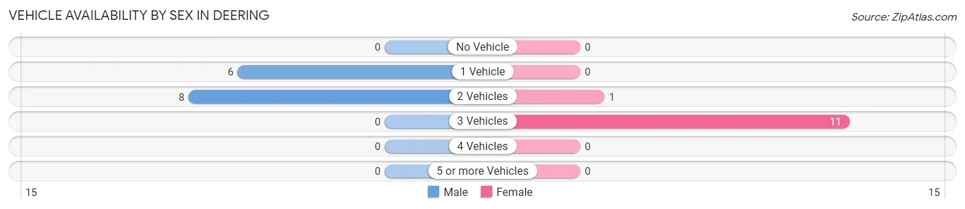 Vehicle Availability by Sex in Deering