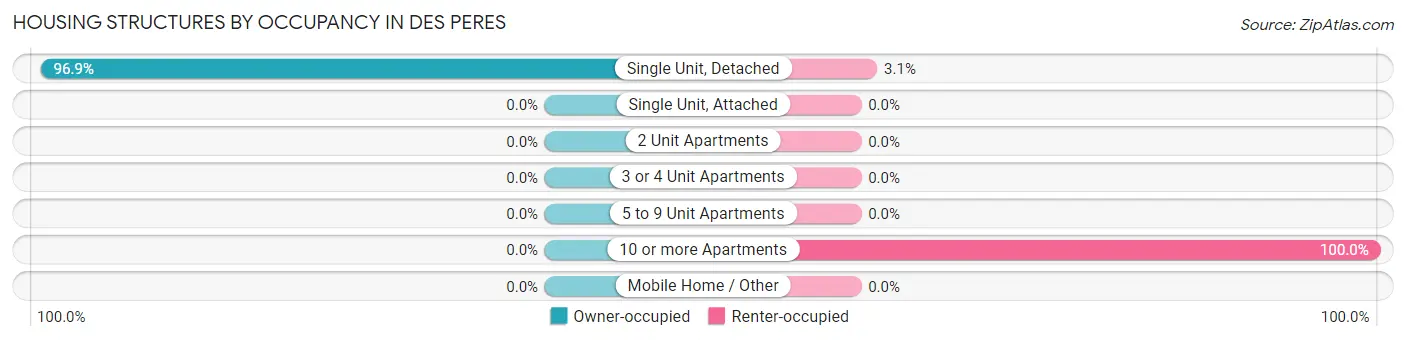 Housing Structures by Occupancy in Des Peres