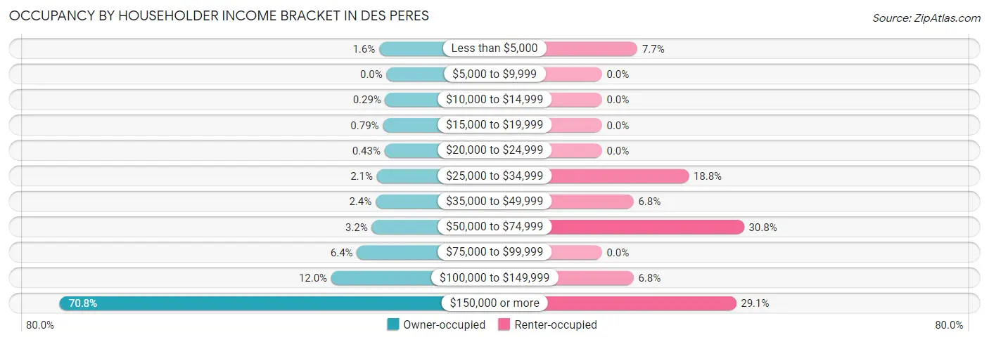 Occupancy by Householder Income Bracket in Des Peres
