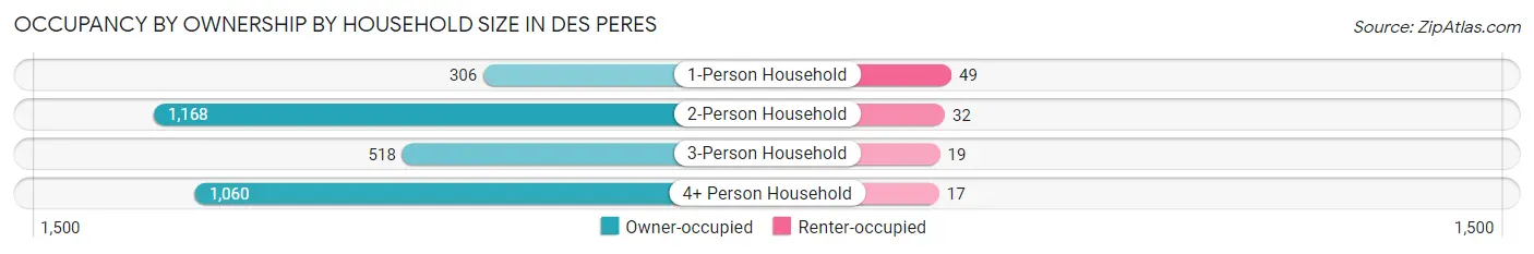 Occupancy by Ownership by Household Size in Des Peres
