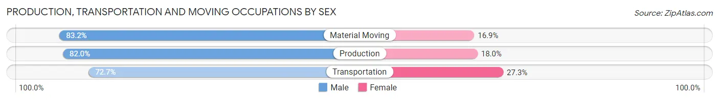 Production, Transportation and Moving Occupations by Sex in Des Peres