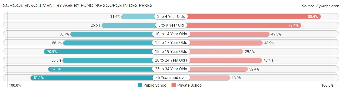 School Enrollment by Age by Funding Source in Des Peres