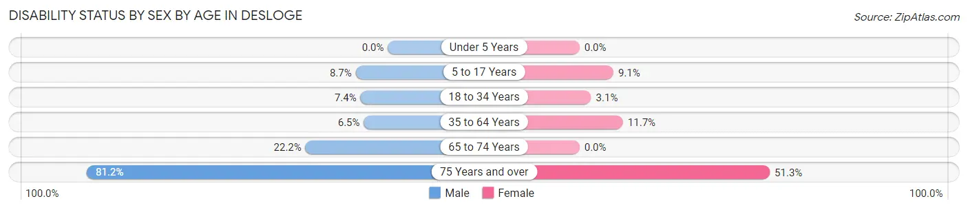 Disability Status by Sex by Age in Desloge