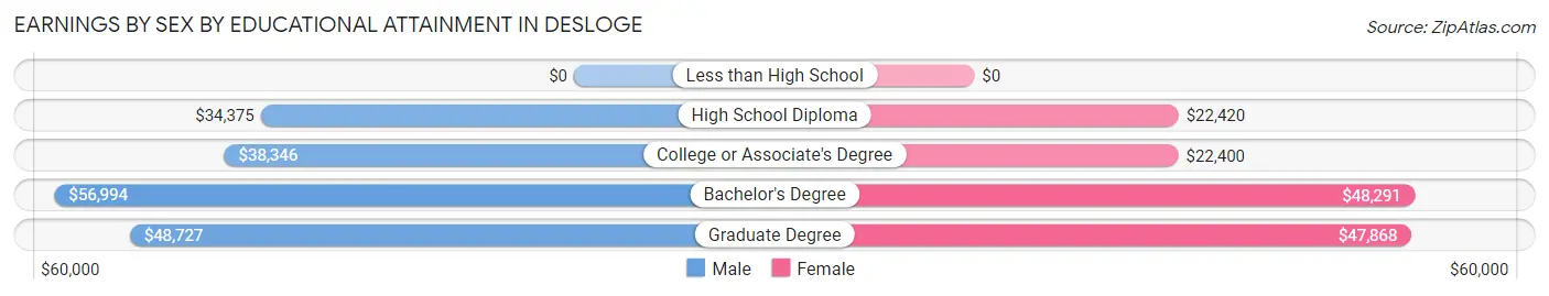 Earnings by Sex by Educational Attainment in Desloge