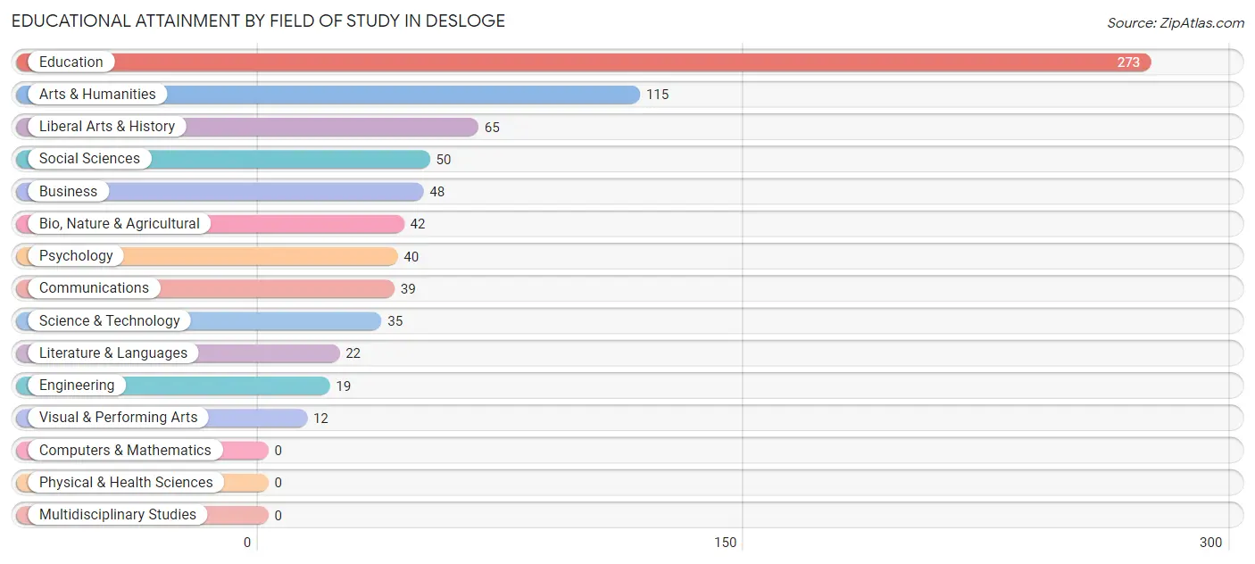 Educational Attainment by Field of Study in Desloge