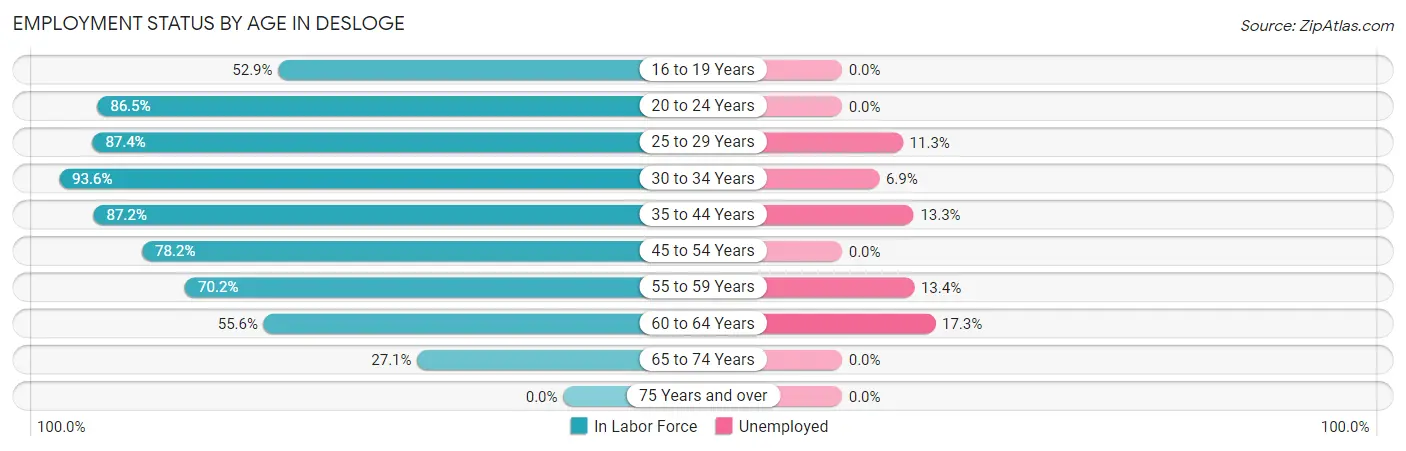 Employment Status by Age in Desloge