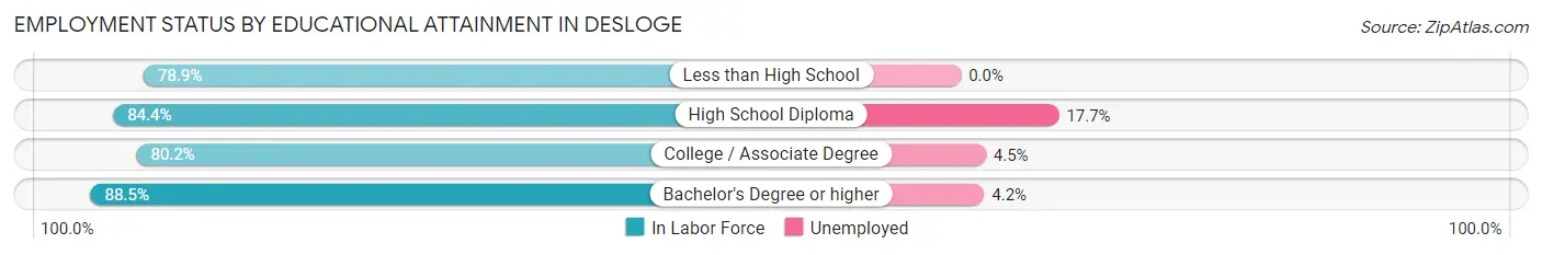 Employment Status by Educational Attainment in Desloge