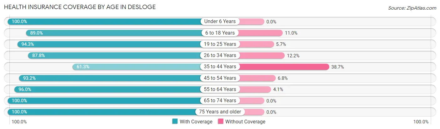 Health Insurance Coverage by Age in Desloge