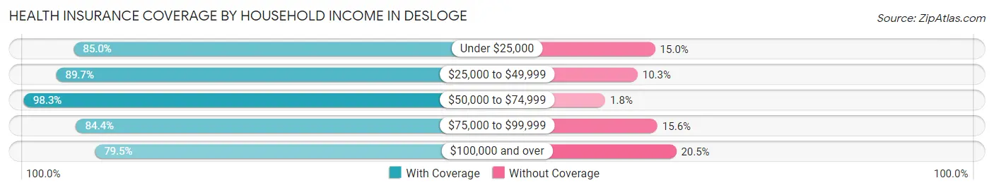 Health Insurance Coverage by Household Income in Desloge