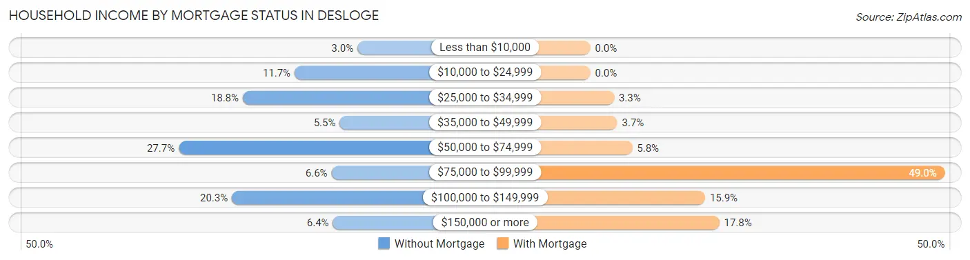 Household Income by Mortgage Status in Desloge