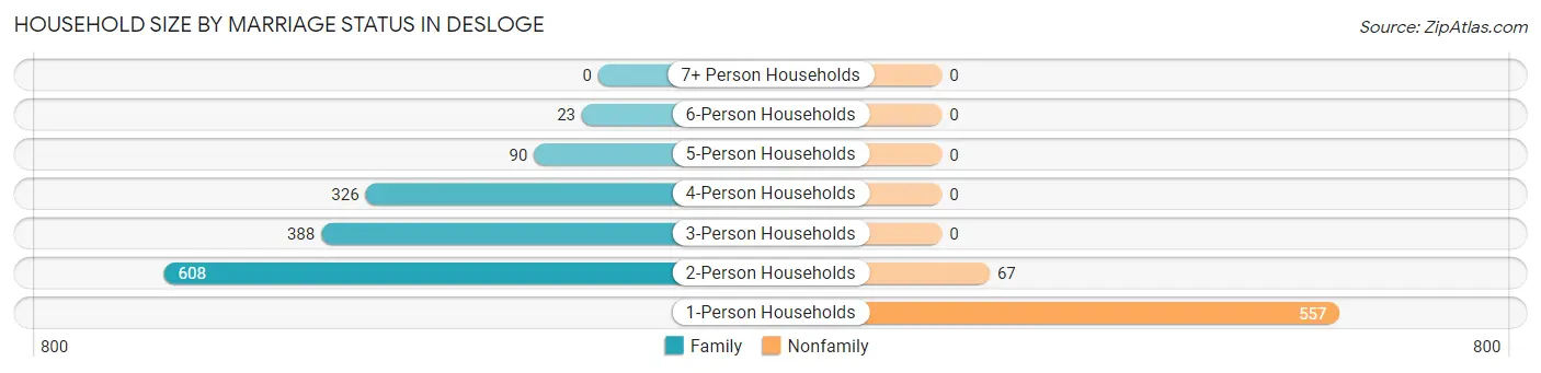 Household Size by Marriage Status in Desloge