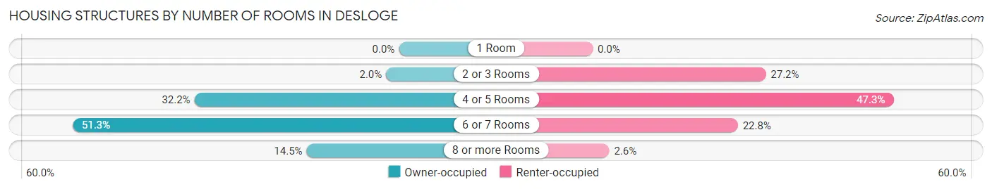 Housing Structures by Number of Rooms in Desloge