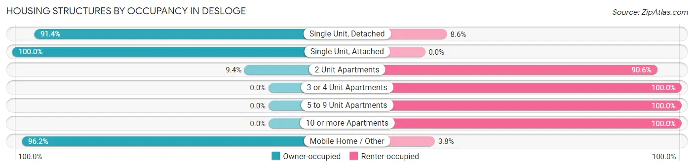 Housing Structures by Occupancy in Desloge