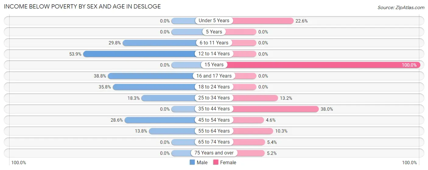 Income Below Poverty by Sex and Age in Desloge
