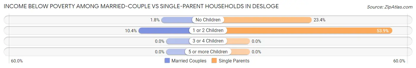 Income Below Poverty Among Married-Couple vs Single-Parent Households in Desloge