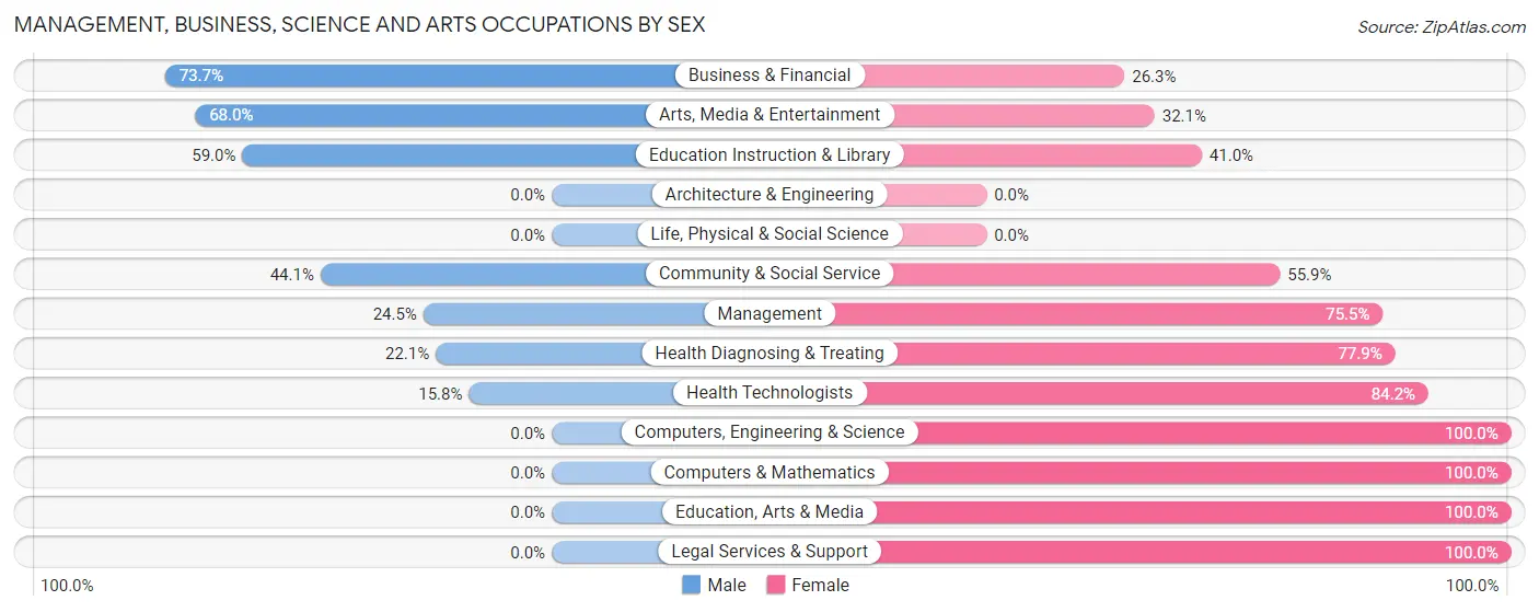 Management, Business, Science and Arts Occupations by Sex in Desloge