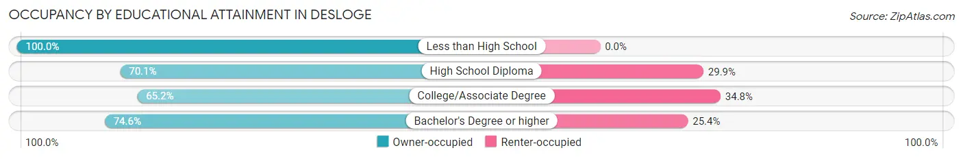 Occupancy by Educational Attainment in Desloge