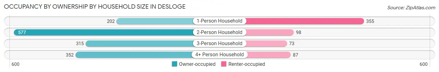 Occupancy by Ownership by Household Size in Desloge
