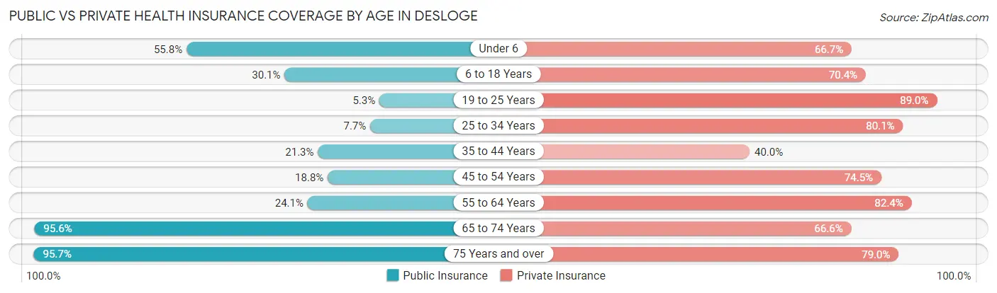 Public vs Private Health Insurance Coverage by Age in Desloge