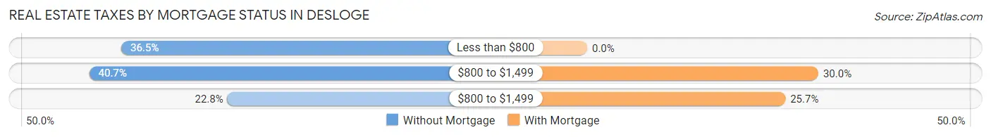 Real Estate Taxes by Mortgage Status in Desloge