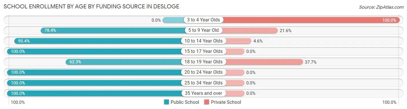 School Enrollment by Age by Funding Source in Desloge