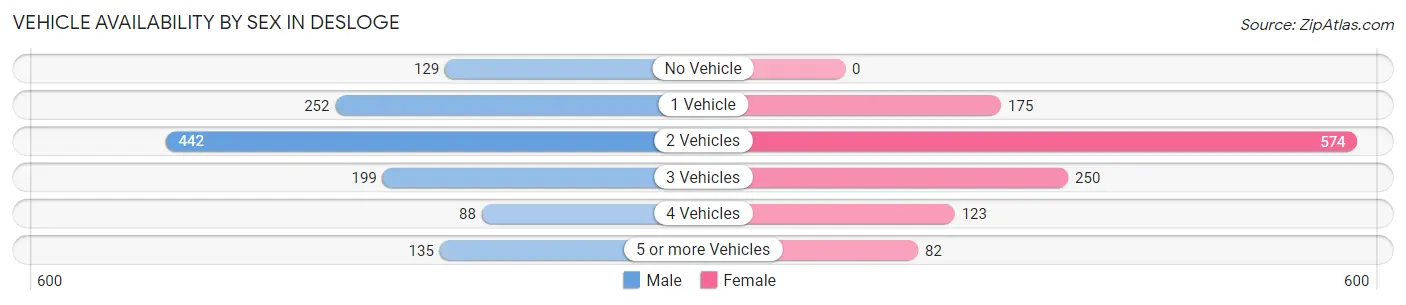 Vehicle Availability by Sex in Desloge