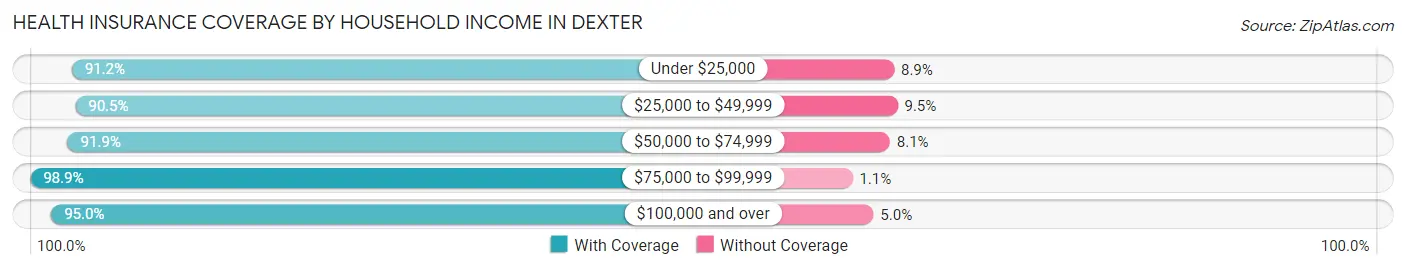 Health Insurance Coverage by Household Income in Dexter