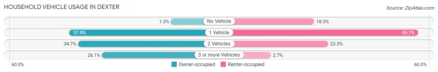 Household Vehicle Usage in Dexter