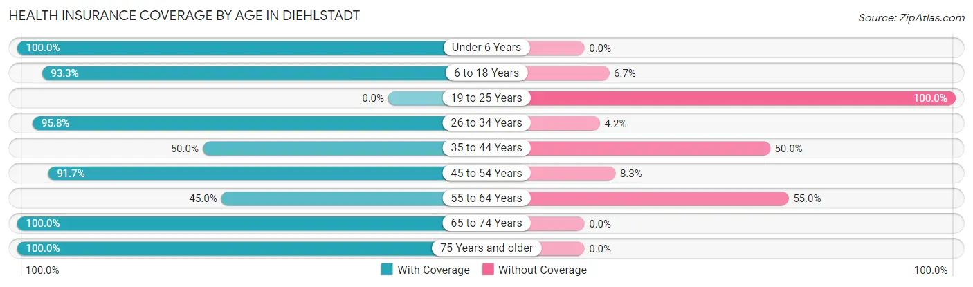 Health Insurance Coverage by Age in Diehlstadt