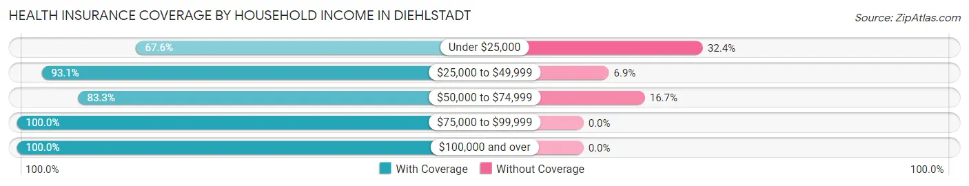 Health Insurance Coverage by Household Income in Diehlstadt
