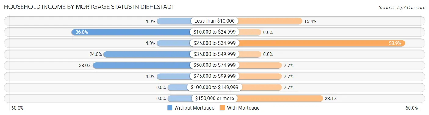 Household Income by Mortgage Status in Diehlstadt