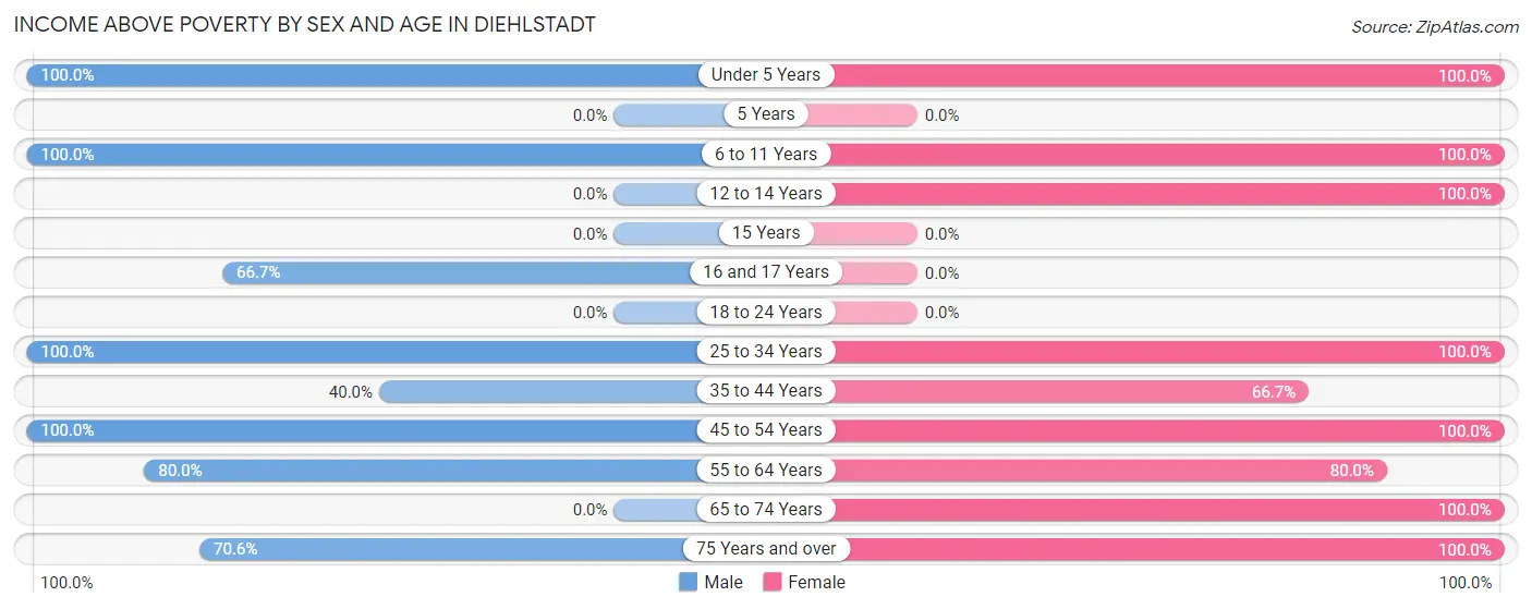 Income Above Poverty by Sex and Age in Diehlstadt