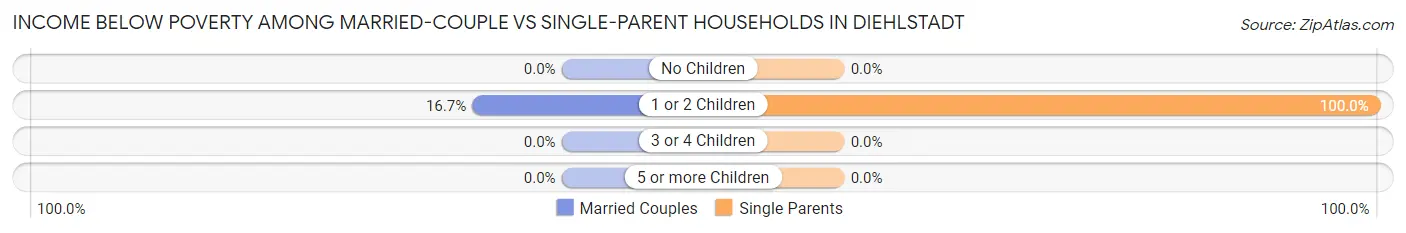 Income Below Poverty Among Married-Couple vs Single-Parent Households in Diehlstadt