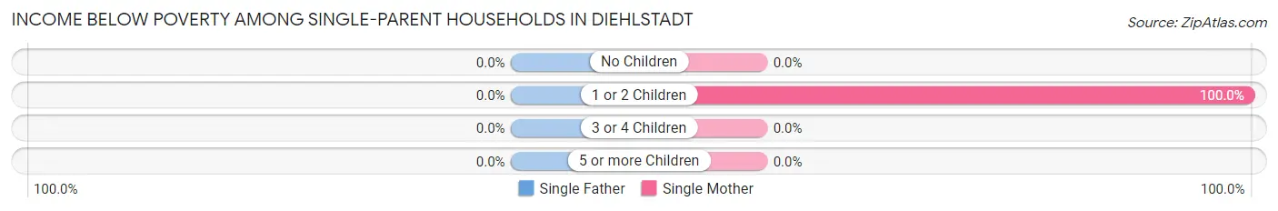 Income Below Poverty Among Single-Parent Households in Diehlstadt