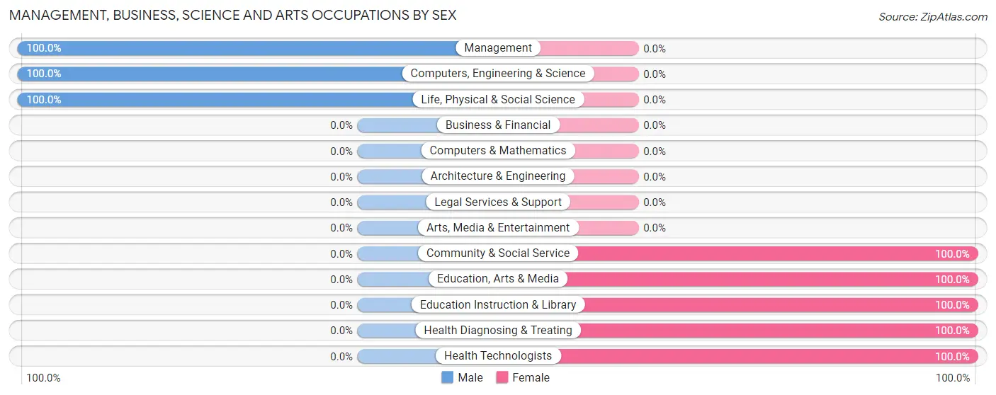 Management, Business, Science and Arts Occupations by Sex in Diehlstadt