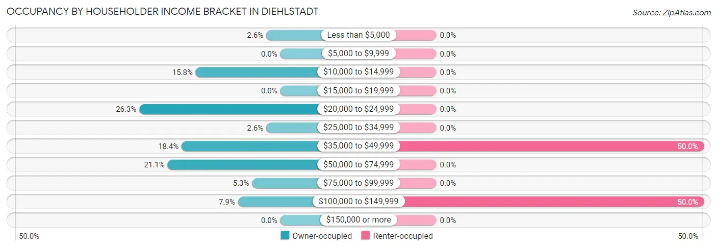Occupancy by Householder Income Bracket in Diehlstadt