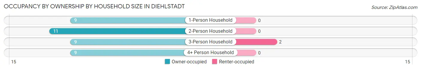 Occupancy by Ownership by Household Size in Diehlstadt