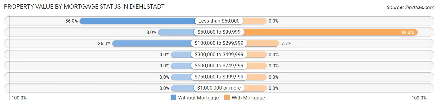 Property Value by Mortgage Status in Diehlstadt