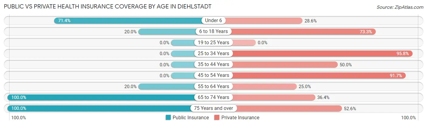 Public vs Private Health Insurance Coverage by Age in Diehlstadt
