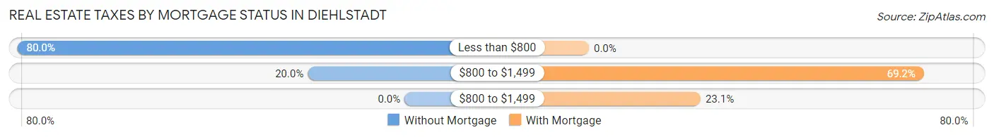 Real Estate Taxes by Mortgage Status in Diehlstadt
