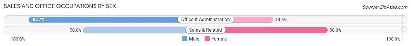 Sales and Office Occupations by Sex in Diehlstadt