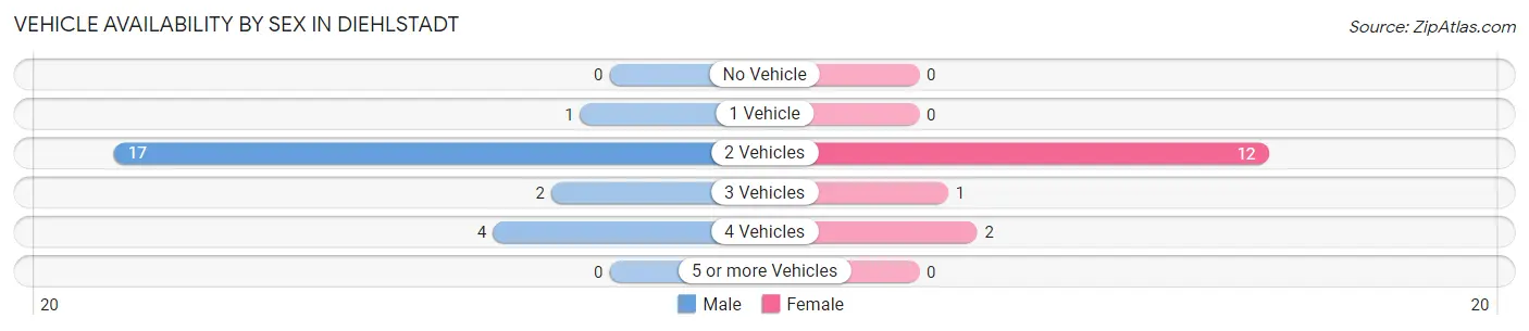 Vehicle Availability by Sex in Diehlstadt