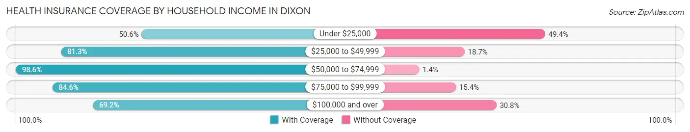 Health Insurance Coverage by Household Income in Dixon