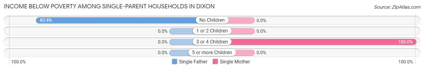 Income Below Poverty Among Single-Parent Households in Dixon