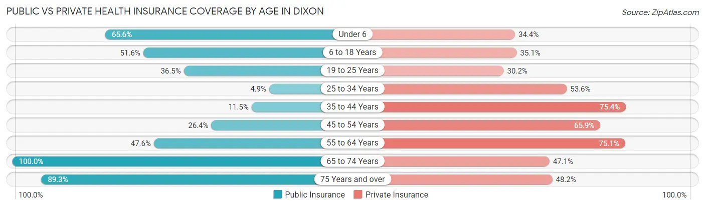 Public vs Private Health Insurance Coverage by Age in Dixon